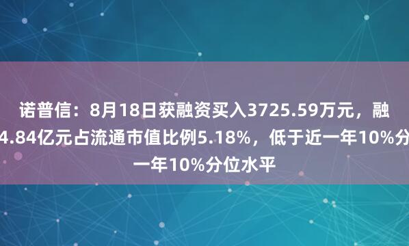 诺普信：8月18日获融资买入3725.59万元，融资余额4.84亿元占流通市值比例5.18%，低于近一年10%分位水平